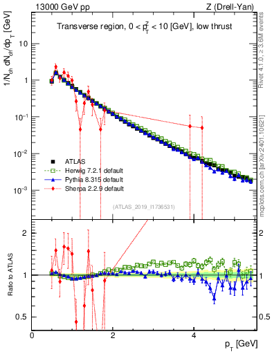 Plot of ch.pt in 13000 GeV pp collisions