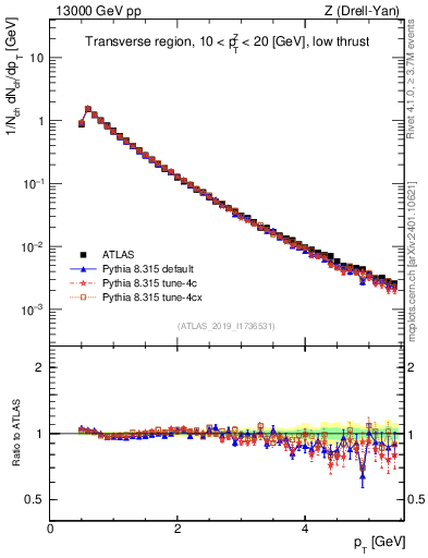 Plot of ch.pt in 13000 GeV pp collisions