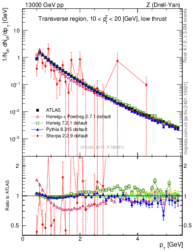 Plot of ch.pt in 13000 GeV pp collisions