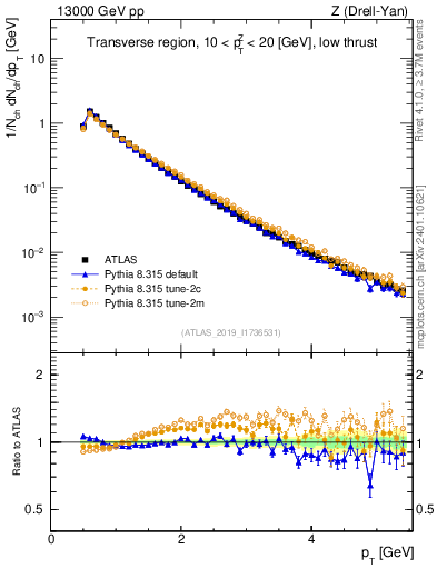 Plot of ch.pt in 13000 GeV pp collisions