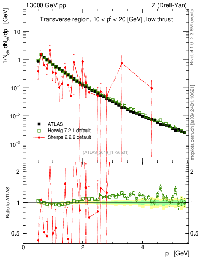 Plot of ch.pt in 13000 GeV pp collisions