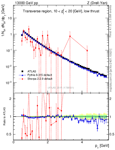 Plot of ch.pt in 13000 GeV pp collisions
