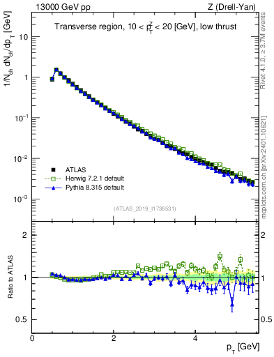 Plot of ch.pt in 13000 GeV pp collisions