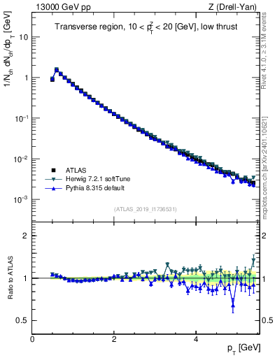 Plot of ch.pt in 13000 GeV pp collisions