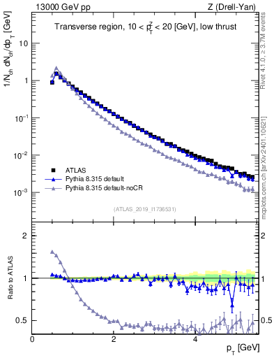 Plot of ch.pt in 13000 GeV pp collisions