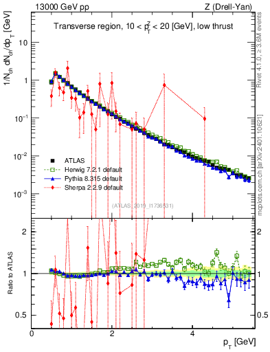 Plot of ch.pt in 13000 GeV pp collisions
