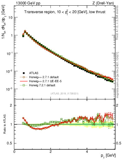 Plot of ch.pt in 13000 GeV pp collisions