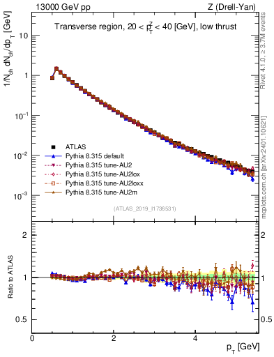 Plot of ch.pt in 13000 GeV pp collisions