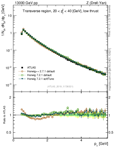 Plot of ch.pt in 13000 GeV pp collisions