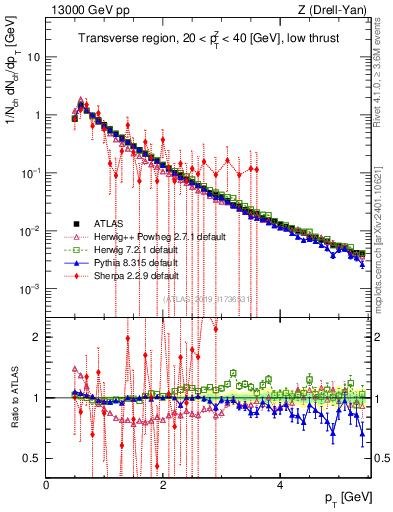 Plot of ch.pt in 13000 GeV pp collisions