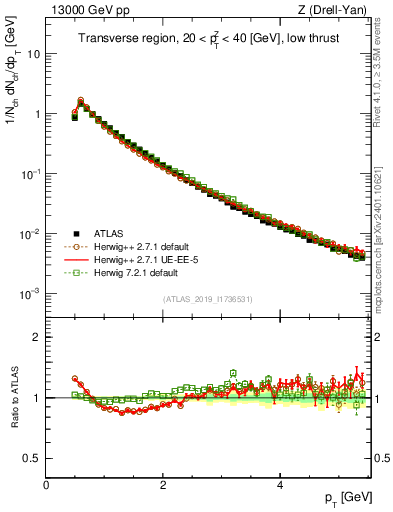 Plot of ch.pt in 13000 GeV pp collisions