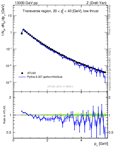 Plot of ch.pt in 13000 GeV pp collisions