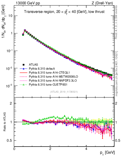 Plot of ch.pt in 13000 GeV pp collisions