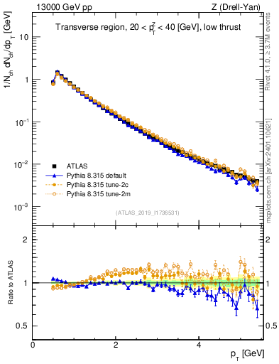 Plot of ch.pt in 13000 GeV pp collisions