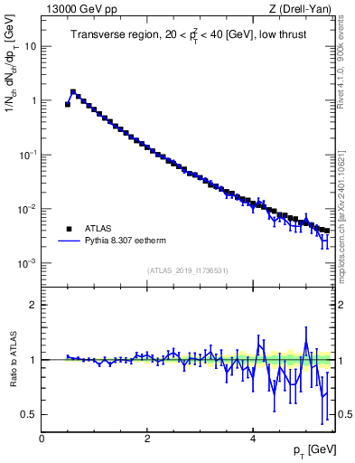 Plot of ch.pt in 13000 GeV pp collisions