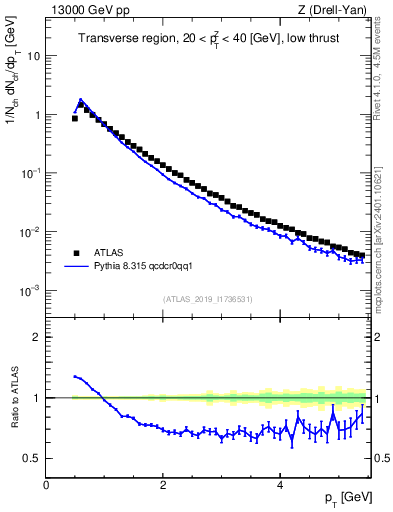 Plot of ch.pt in 13000 GeV pp collisions
