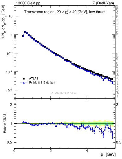Plot of ch.pt in 13000 GeV pp collisions