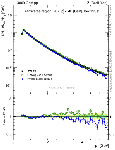 Plot of ch.pt in 13000 GeV pp collisions