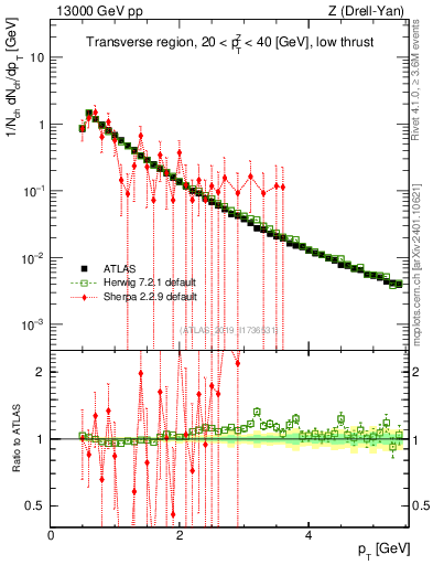 Plot of ch.pt in 13000 GeV pp collisions