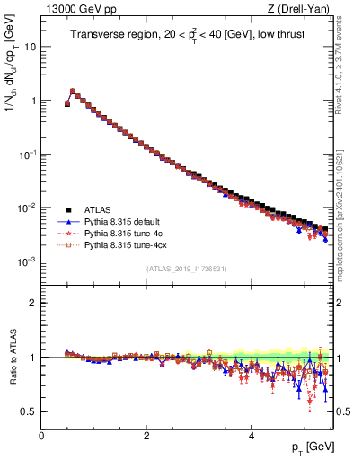 Plot of ch.pt in 13000 GeV pp collisions