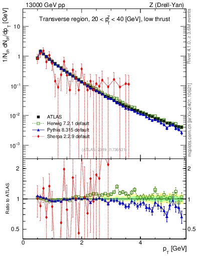 Plot of ch.pt in 13000 GeV pp collisions
