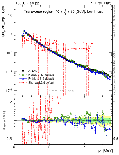Plot of ch.pt in 13000 GeV pp collisions