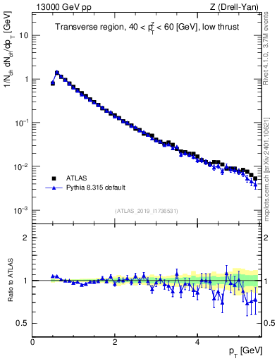 Plot of ch.pt in 13000 GeV pp collisions