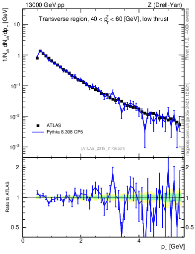 Plot of ch.pt in 13000 GeV pp collisions
