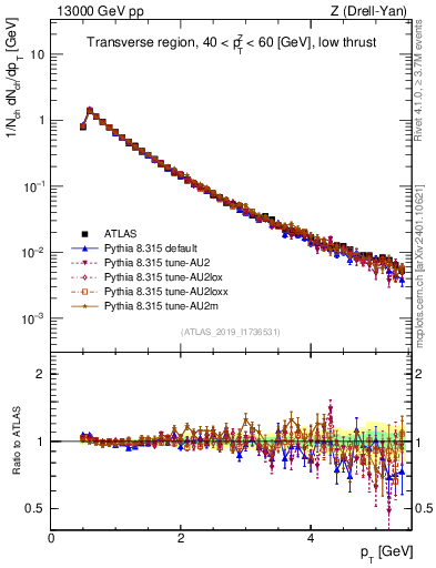 Plot of ch.pt in 13000 GeV pp collisions