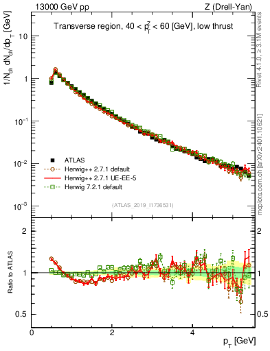 Plot of ch.pt in 13000 GeV pp collisions
