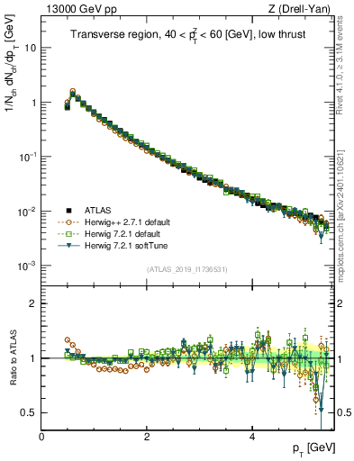 Plot of ch.pt in 13000 GeV pp collisions