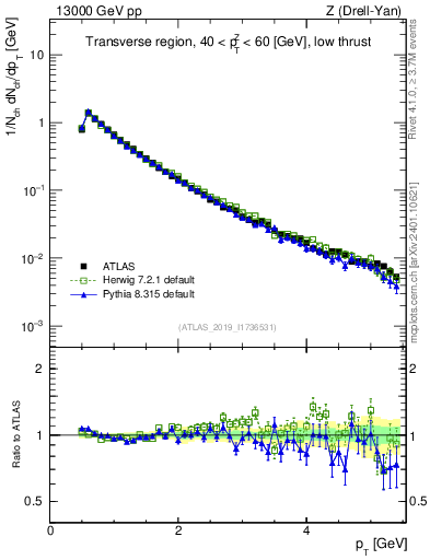 Plot of ch.pt in 13000 GeV pp collisions