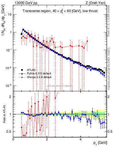 Plot of ch.pt in 13000 GeV pp collisions