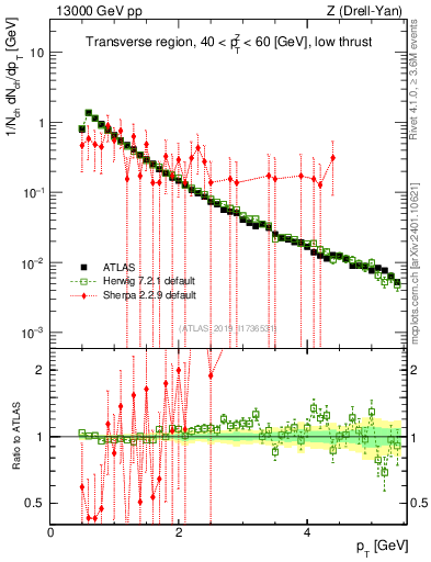 Plot of ch.pt in 13000 GeV pp collisions