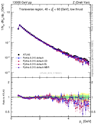 Plot of ch.pt in 13000 GeV pp collisions