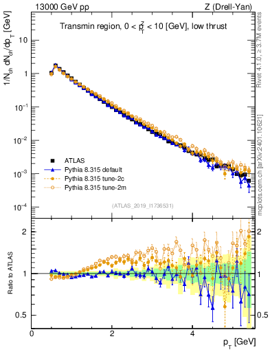 Plot of ch.pt in 13000 GeV pp collisions