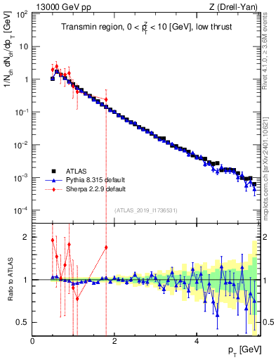 Plot of ch.pt in 13000 GeV pp collisions