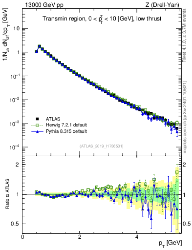 Plot of ch.pt in 13000 GeV pp collisions