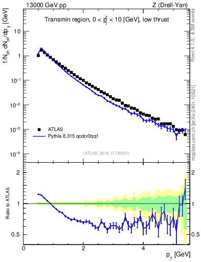 Plot of ch.pt in 13000 GeV pp collisions