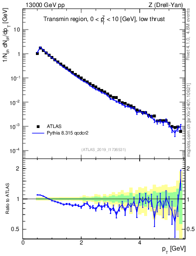 Plot of ch.pt in 13000 GeV pp collisions