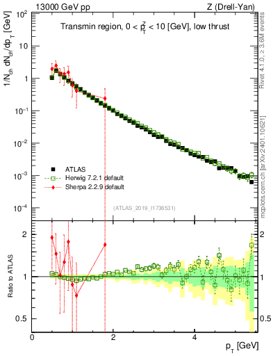 Plot of ch.pt in 13000 GeV pp collisions