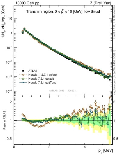 Plot of ch.pt in 13000 GeV pp collisions