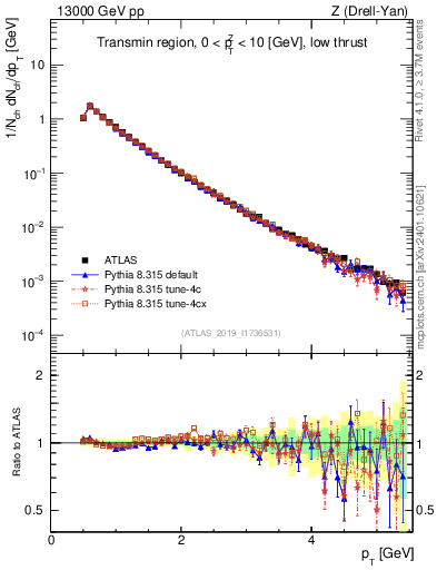 Plot of ch.pt in 13000 GeV pp collisions