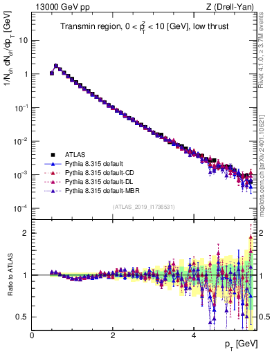 Plot of ch.pt in 13000 GeV pp collisions
