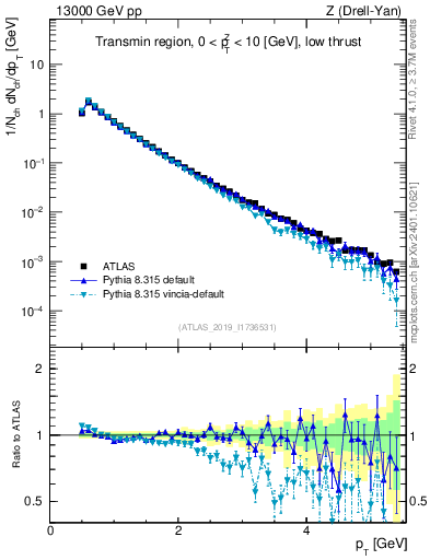 Plot of ch.pt in 13000 GeV pp collisions