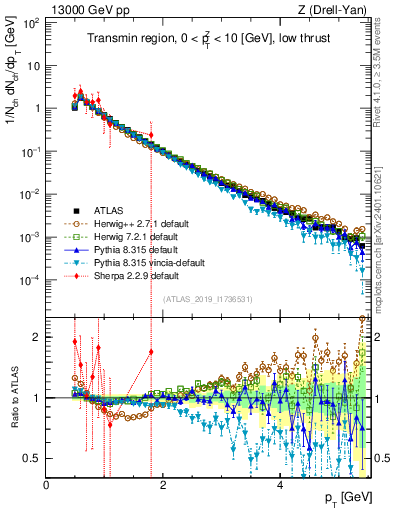 Plot of ch.pt in 13000 GeV pp collisions