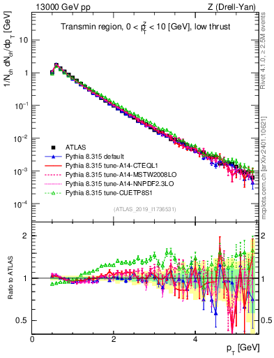 Plot of ch.pt in 13000 GeV pp collisions