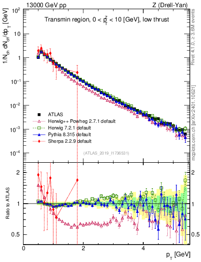 Plot of ch.pt in 13000 GeV pp collisions