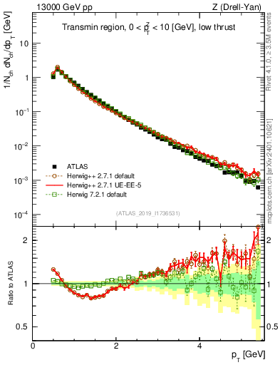 Plot of ch.pt in 13000 GeV pp collisions