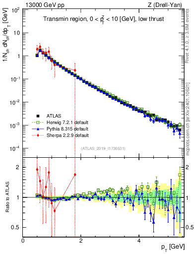 Plot of ch.pt in 13000 GeV pp collisions